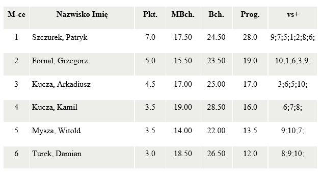 wyniki