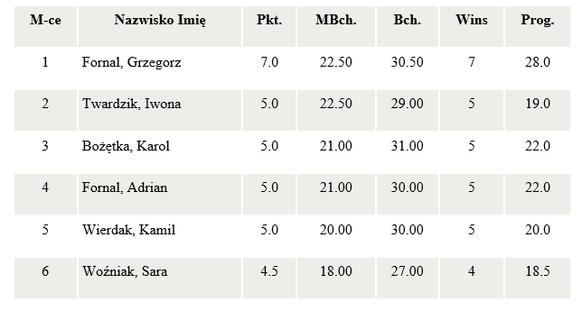 wyniki