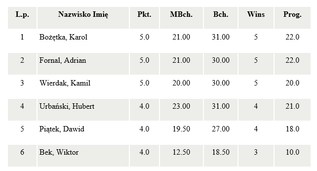 wyniki