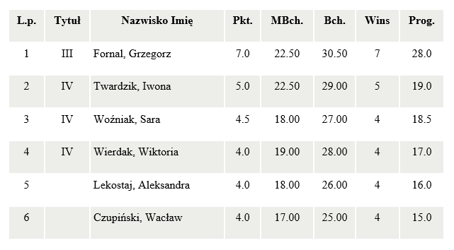 wyniki