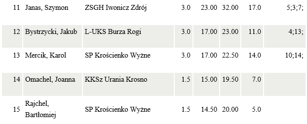wyniki