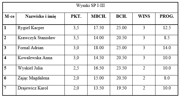 wyniki