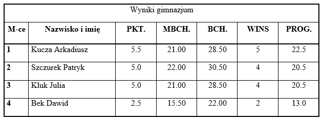 wyniki