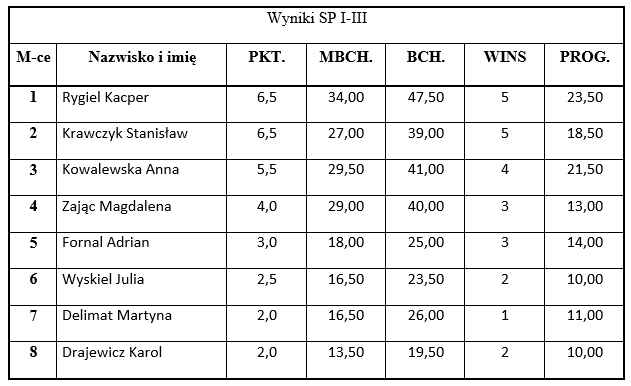 wyniki