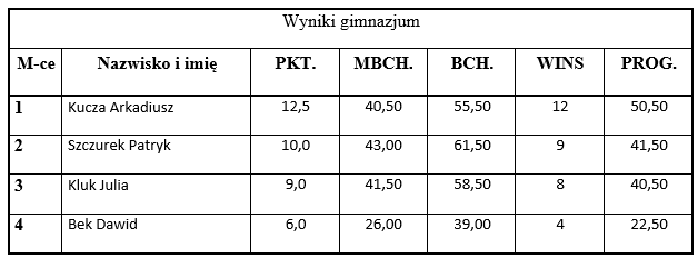 wyniki
