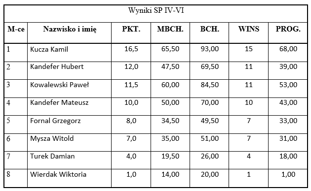 wyniki