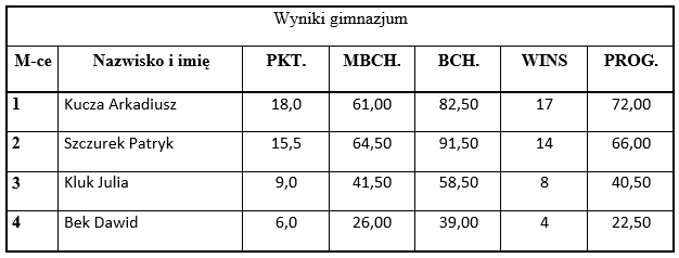 wyniki