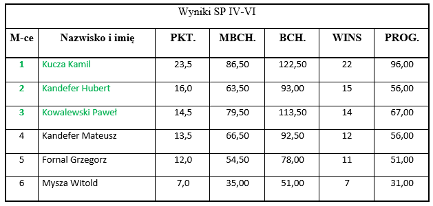 wyniki