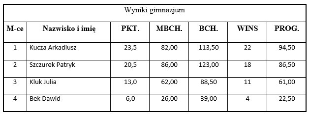 wyniki
