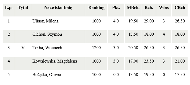 wyniki