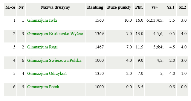 wyniki