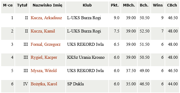 wyniki