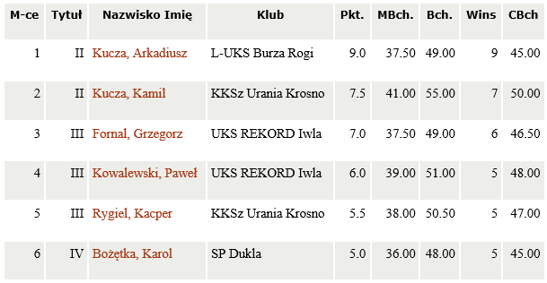 wyniki