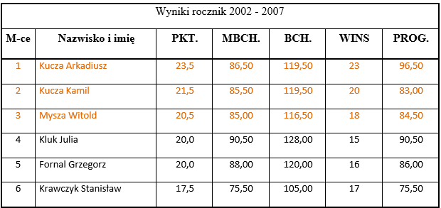 wyniki