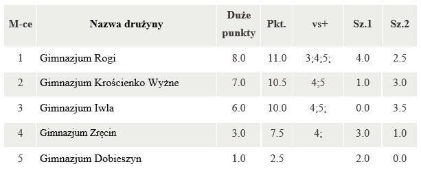 wyniki