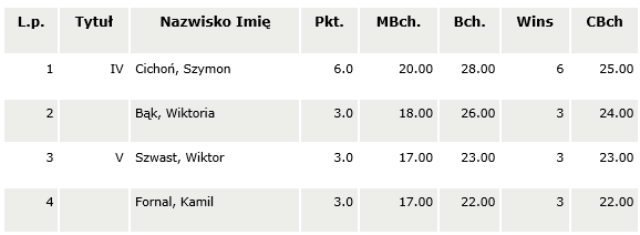 wyniki