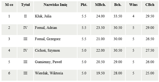 wyniki