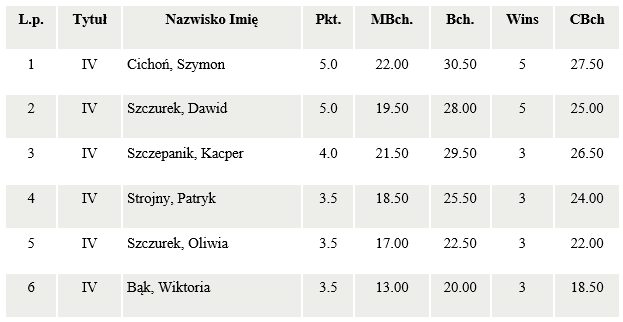 wyniki