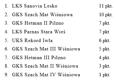 wyniki