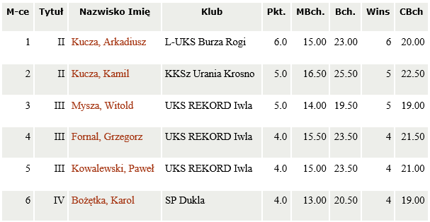 wyniki