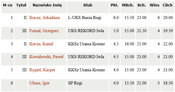 wyniki