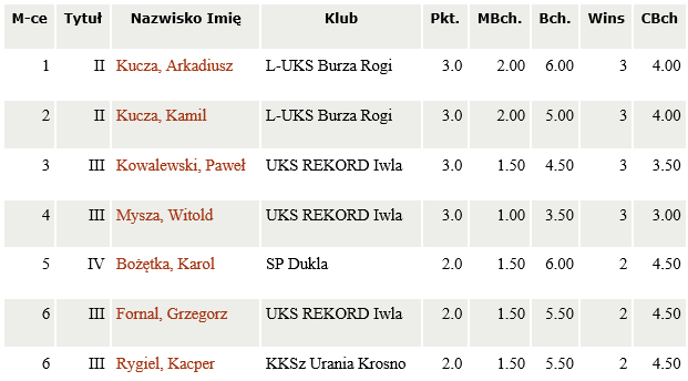 wyniki