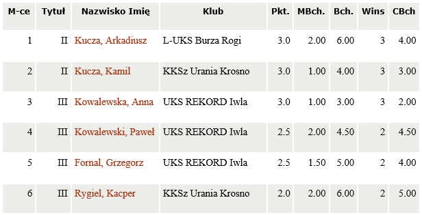wyniki