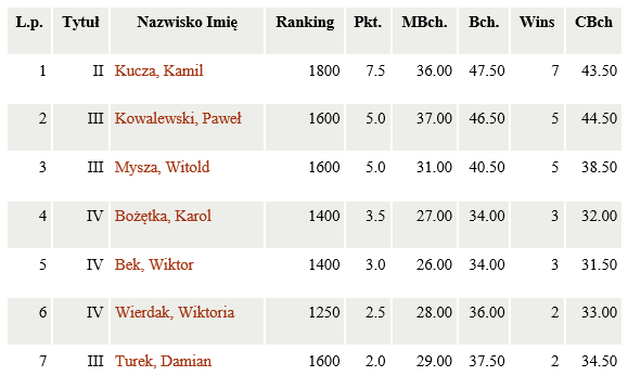 wyniki