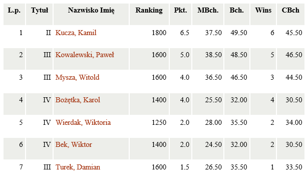 wyniki
