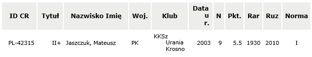 wyniki