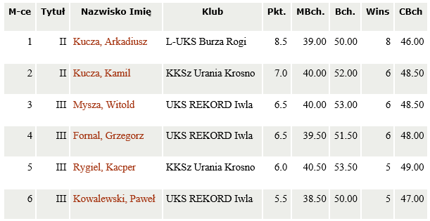 wyniki