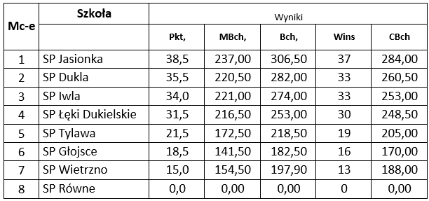 wyniki
