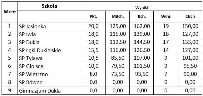 wyniki
