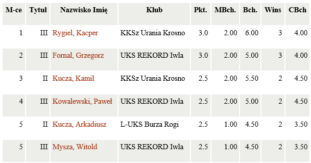 wyniki