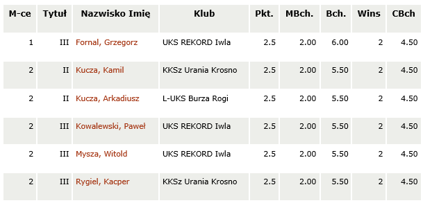 wyniki
