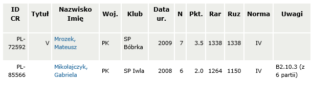 wyniki