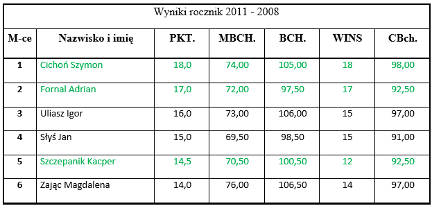 wyniki