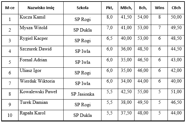 wyniki