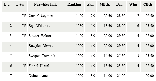 wyniki