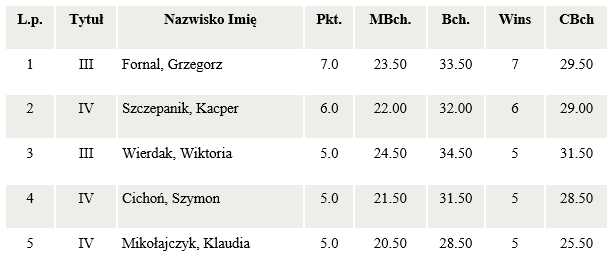 wyniki