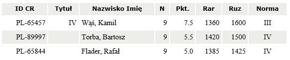 wyniki