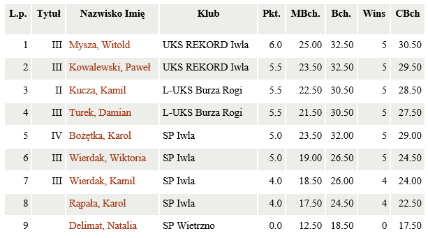 wyniki