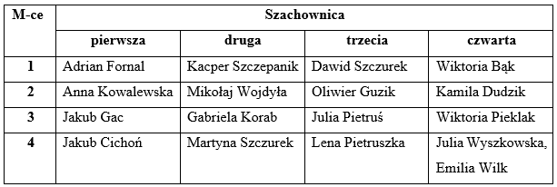 wyniki