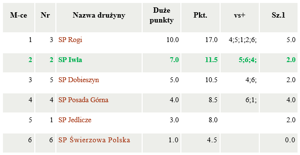 wyniki