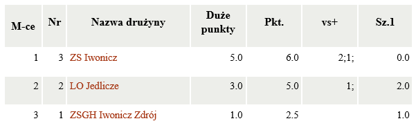 wyniki
